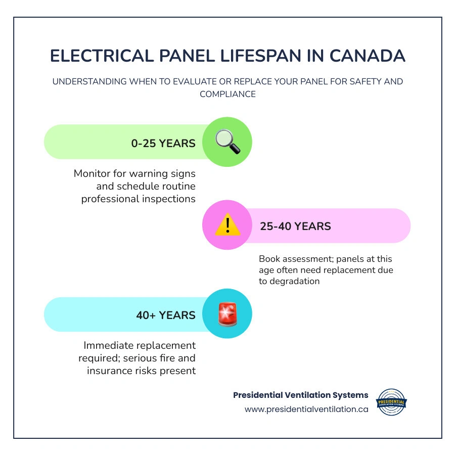 Infographic showing electrical panel lifespan stages from installation to replacement with safety risk levels by decade Infographic showing electrical panel lifespan stages from installation to replacement with safety risk levels by decade