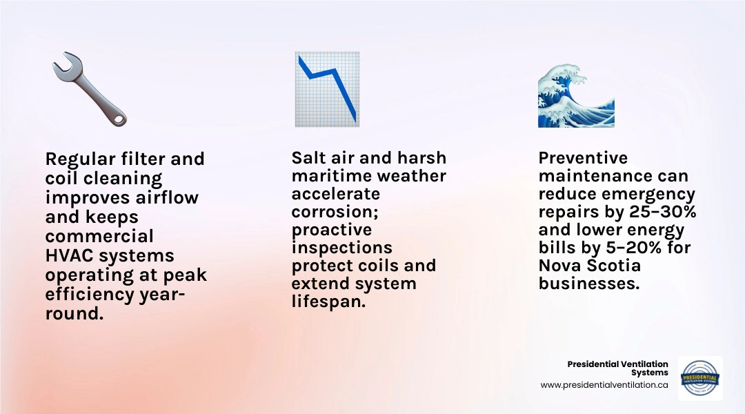 Infographic showing what is included in a commercial HVAC preventive maintenance plan in Nova Scotia with seasonal tasks and Infographic showing what is included in a commercial HVAC preventive maintenance plan in Nova Scotia with seasonal tasks and