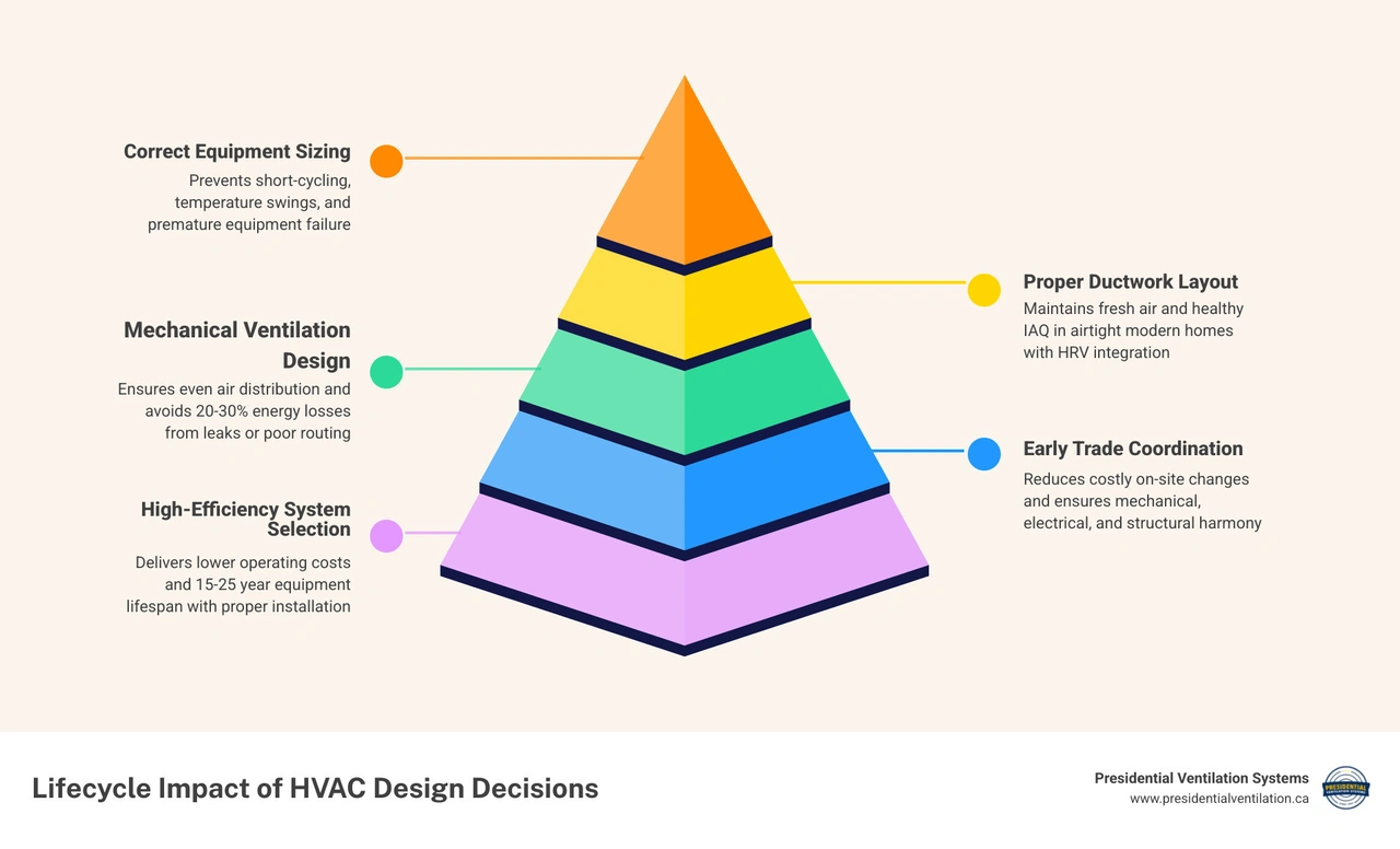 Infographic showing lifecycle impact of HVAC design decisions in new construction on efficiency comfort and indoor air