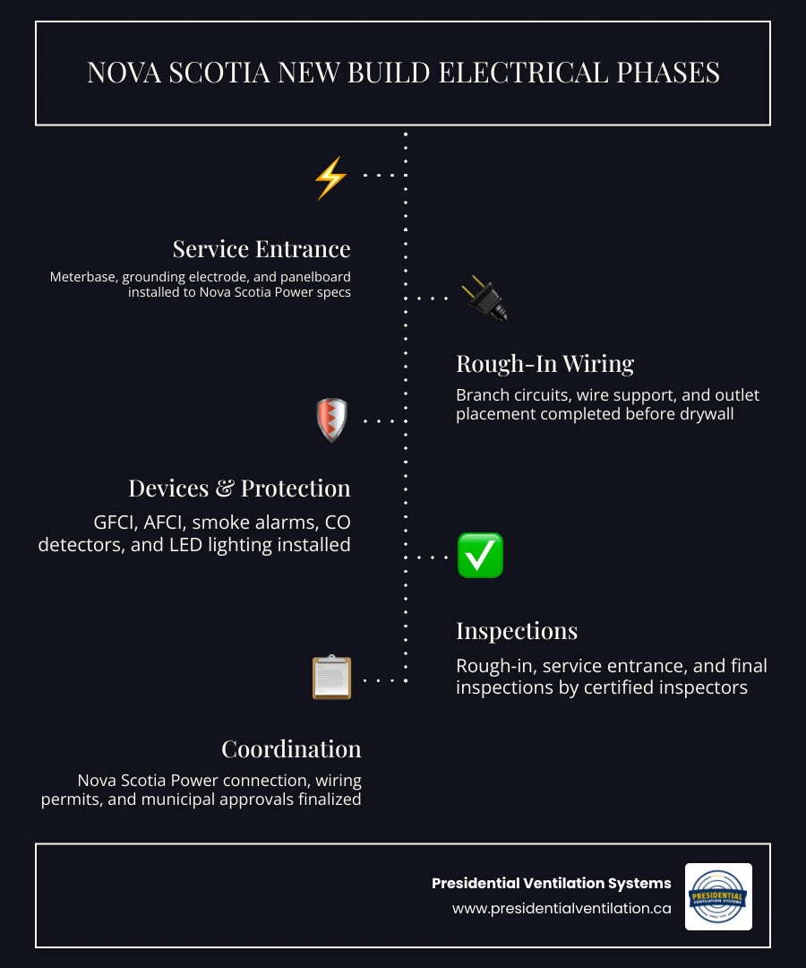 Infographic showing the 6 phases of new construction electrical installation in Nova Scotia with permit and inspection Infographic showing the 6 phases of new construction electrical installation in Nova Scotia with permit and inspection