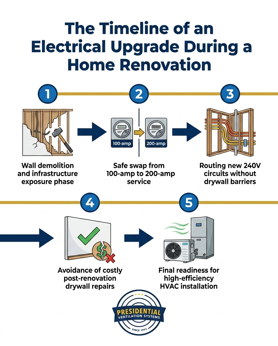 The Timeline of an Electrical Upgrade During a Home Renovation