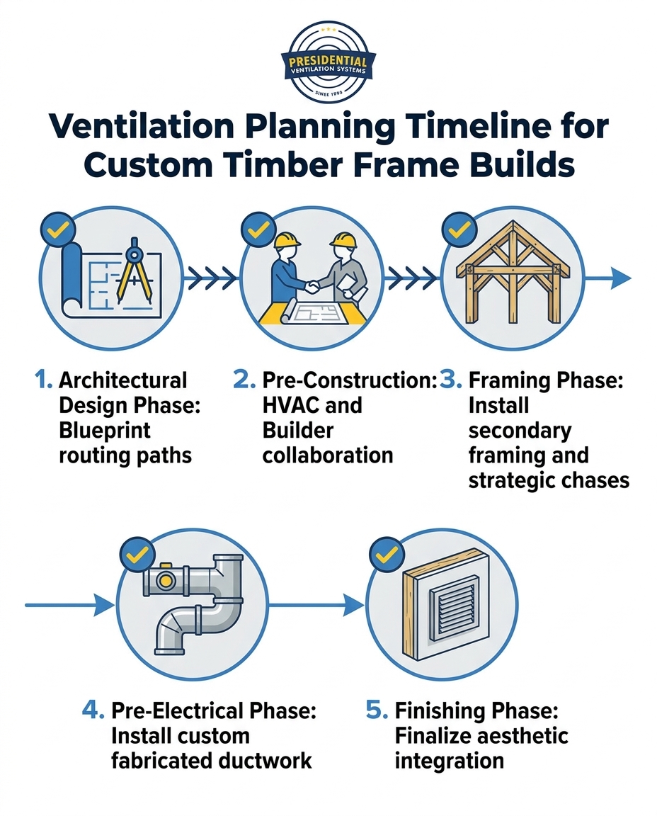Ventilation Planning Timeline for Custom Timber Frame Builds