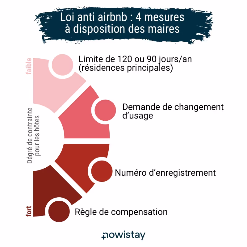 Impact de la loi anti-Airbnb sur le marché de la location courte durée