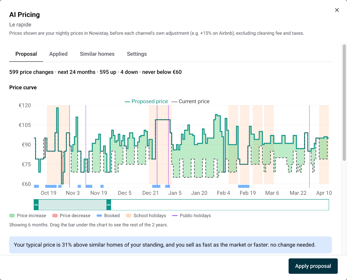 AI Pricing proposal: summary, price curve with current and proposed prices, booked nights and holidays