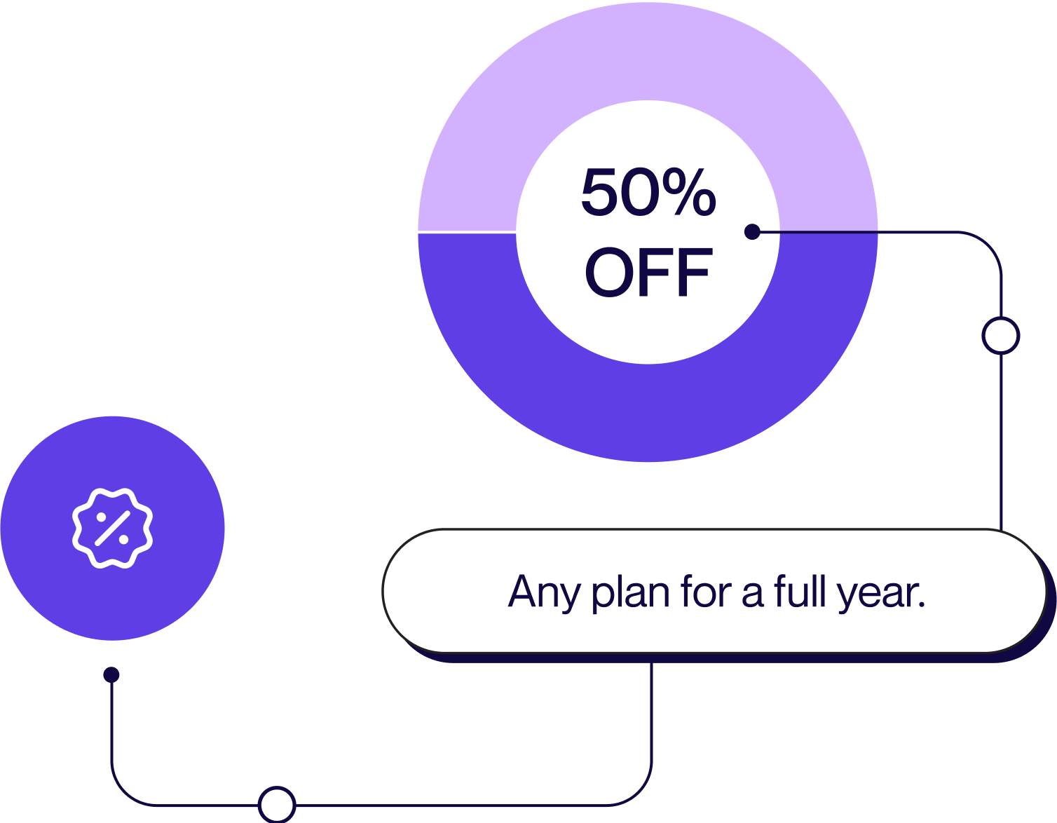 50% off