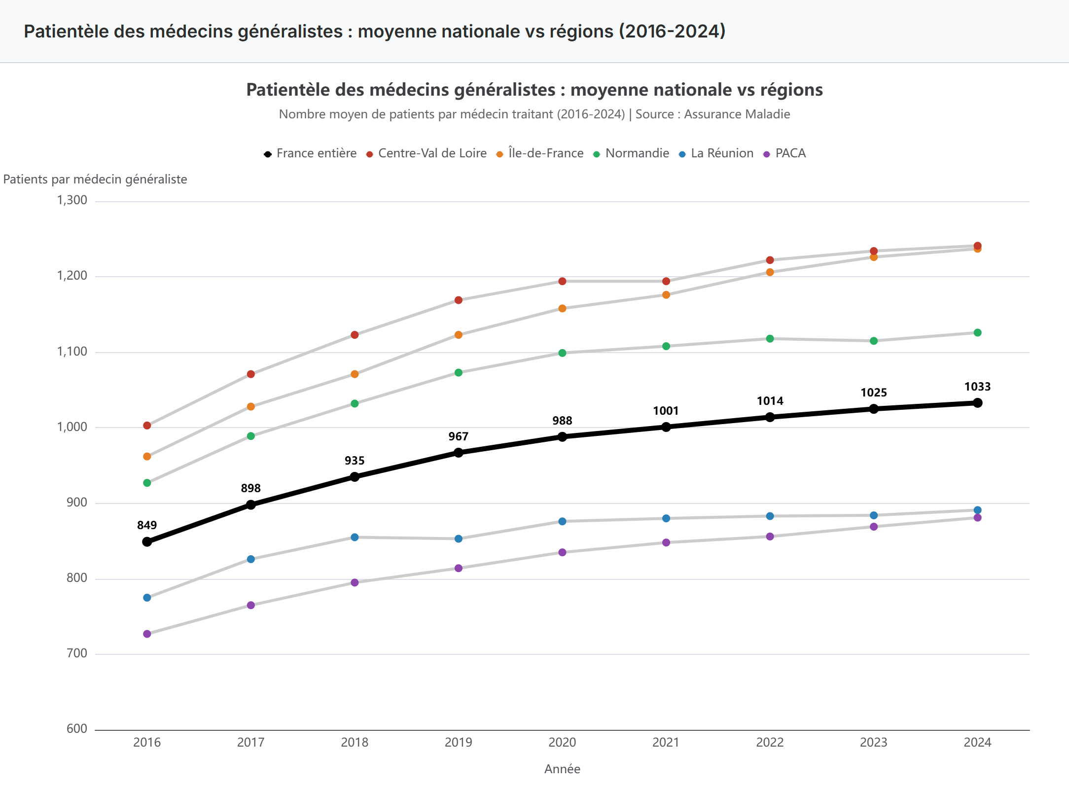 Capture génération d'un graphique par IA