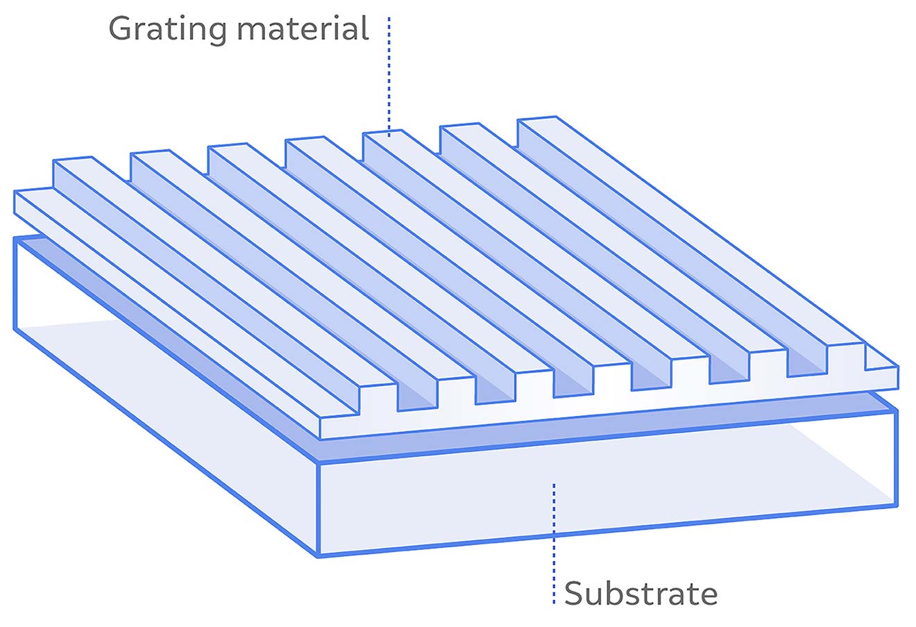 An illustration of a magnified waveguide shows how the surface relief gratings sit atop the substrate layer below.
