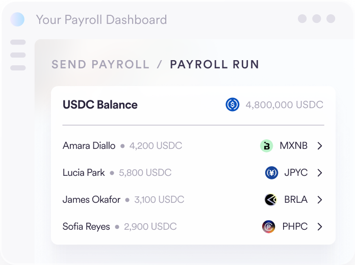 Payroll dashboard interface showing a USDC Balance of 4,800,000 USDC and a list of four employees with their USDC amounts and currency conversion options: Amara Diallo with 4,200 USDC and MXNB, Lucia Park with 5,800 USDC and JPYC, James Okafor with 3,100 USDC and BRLA, Sofia Reyes with 2,900 USDC and PHPC.