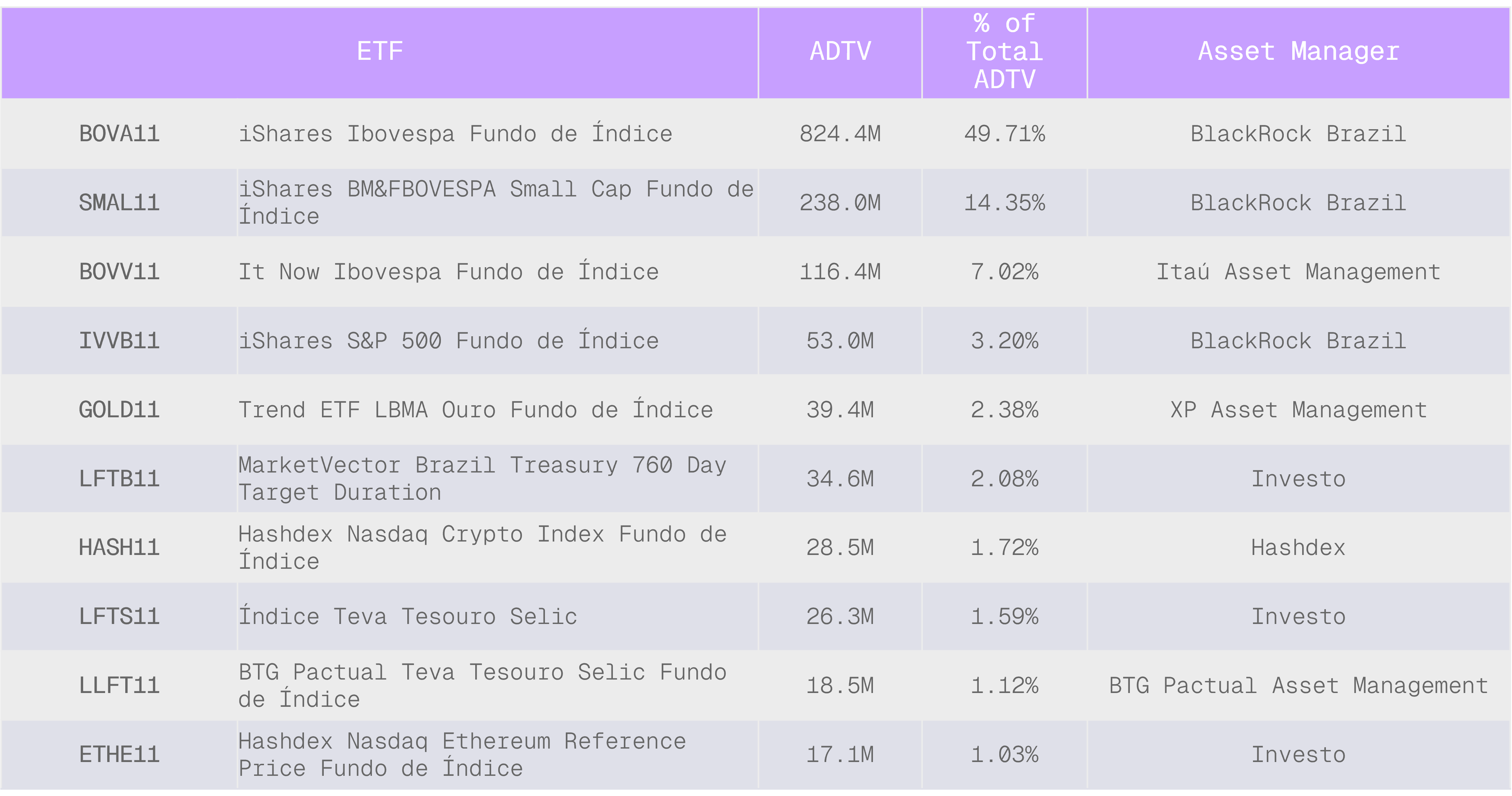 Top 10 ETFs más negociados de julio de 2025 a junio de 2026