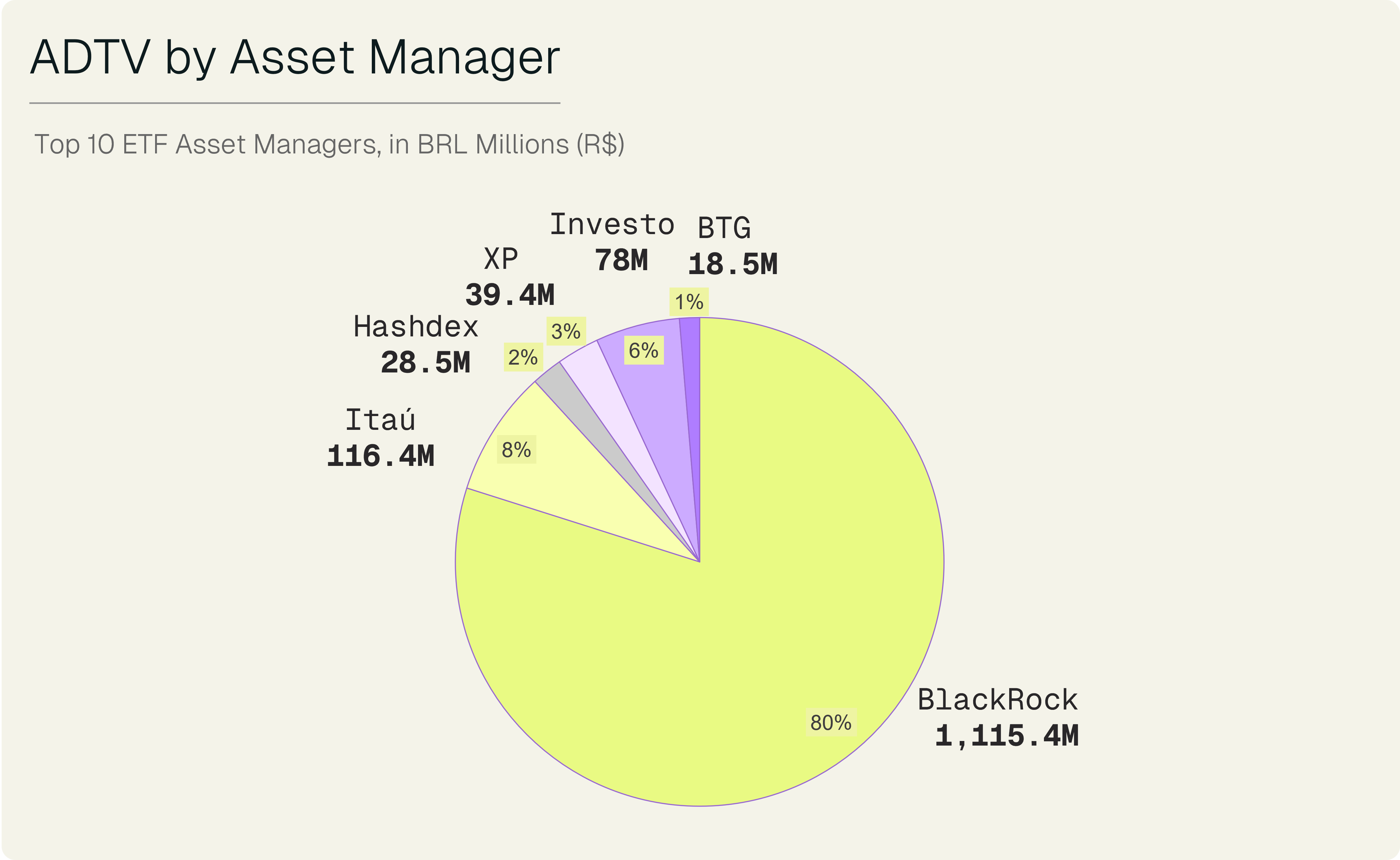 Top 10 ETFs más negociados de julio de 2025 a junio de 2026, continuación
