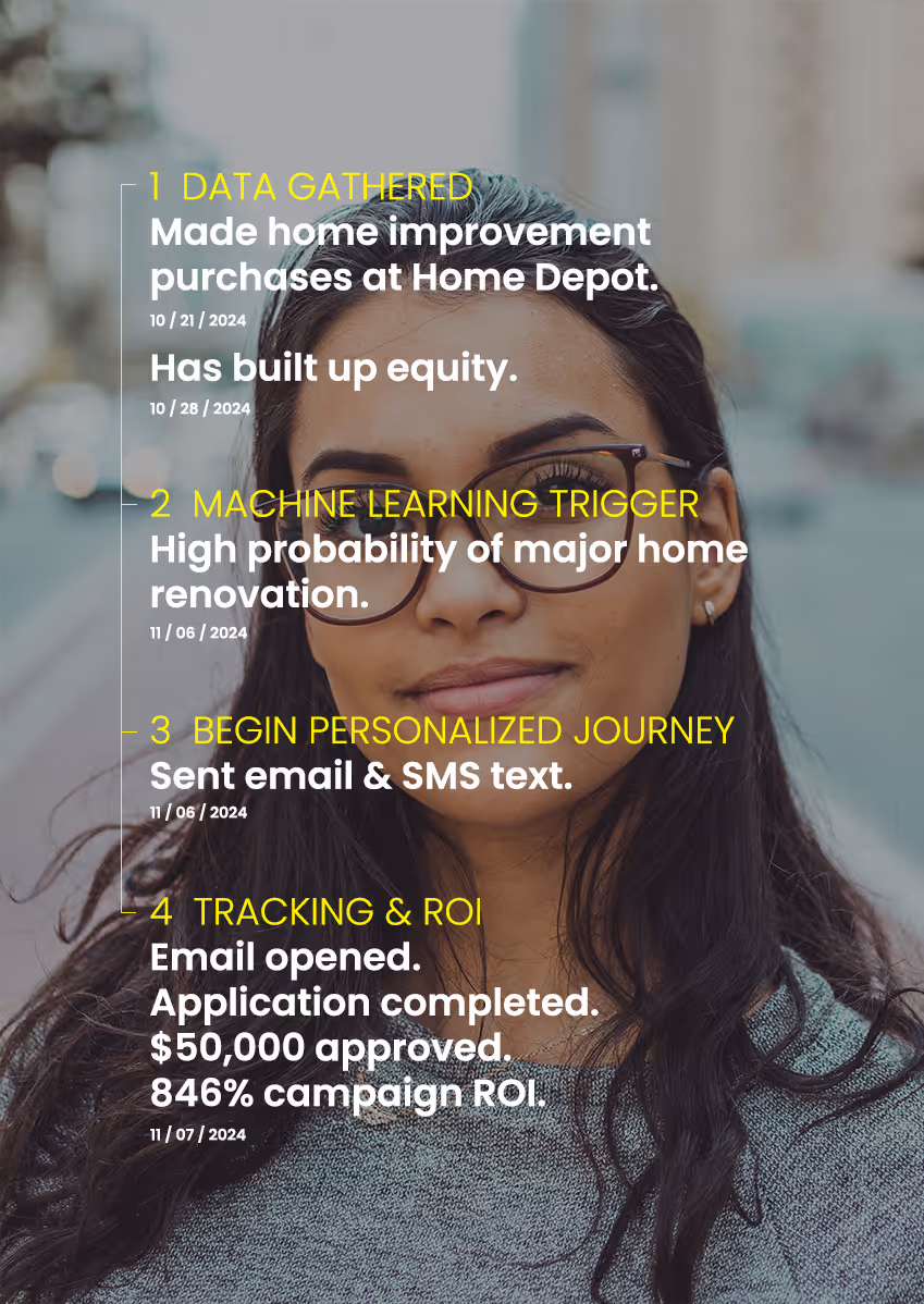 A woman in her 30's with a text overlaying showing the process of machine learning triggers when a credit union member makes a home improvement purchase.