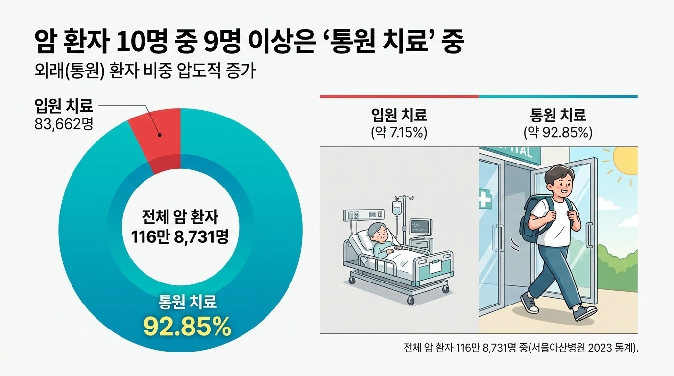 전체 암 환자 중 입원 환자와 통원 환자의 비율 차이