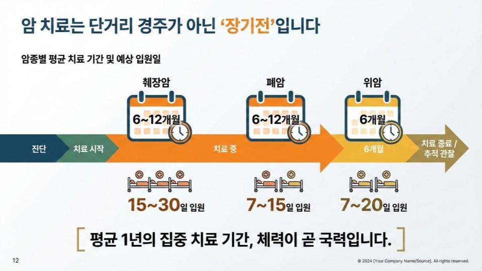 주요 암종별 평균 6개월에서 12개월의 치료 기간 타임라인