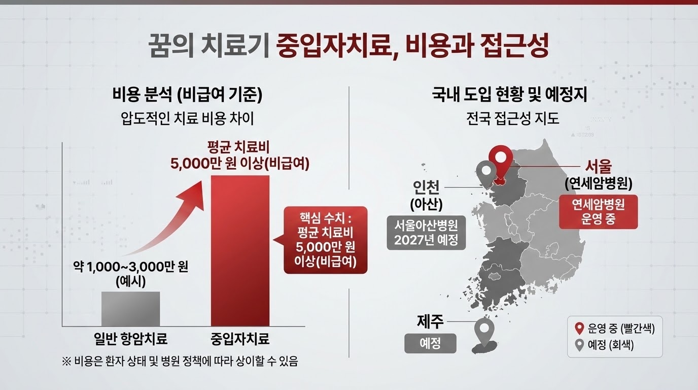 중입자치료 1회당 치료비 및 총 예상 비용을 나타낸 차트