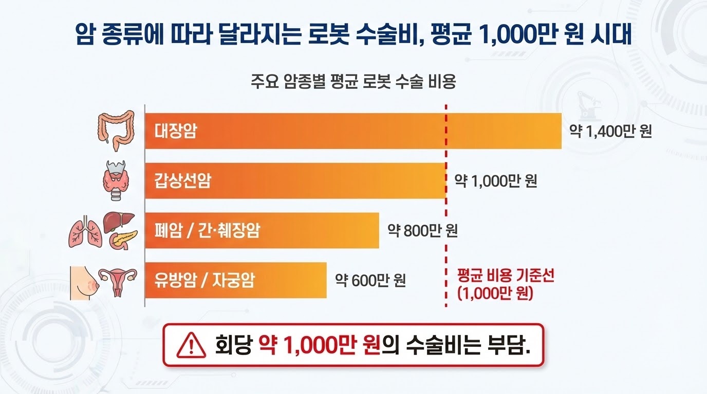 대장암, 갑상선암, 폐암 등 암종별 로봇 수술 평균 비용을 보여주는 통계 그래프