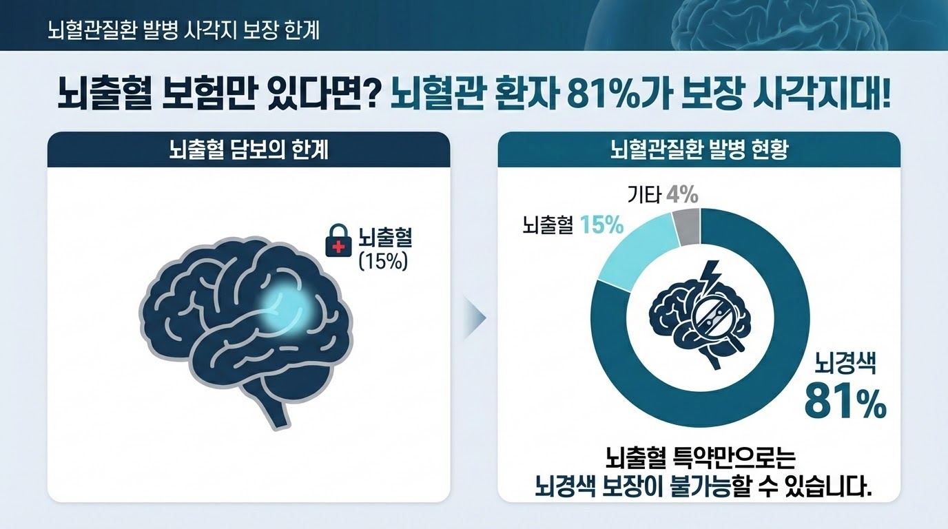뇌혈관질환 종류별 발병 비율 뇌경색 뇌출혈 통계 그래프