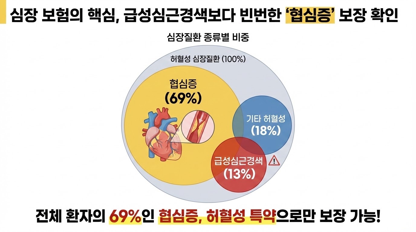 허혈성 심장질환 보장 범위와 협심증 및 급성심근경색 비교 도표