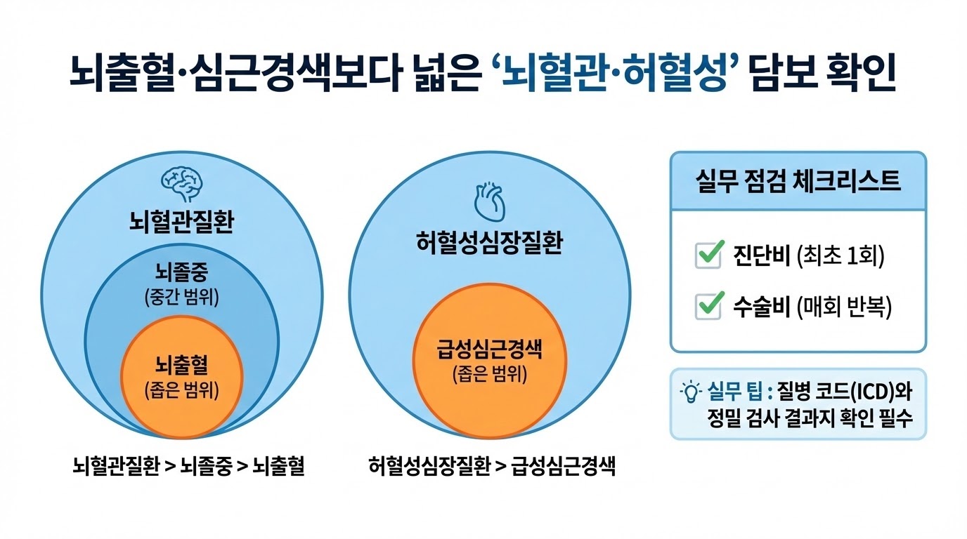 보험 설계사와 고객의 보장 분석 상담 장면 일러스트