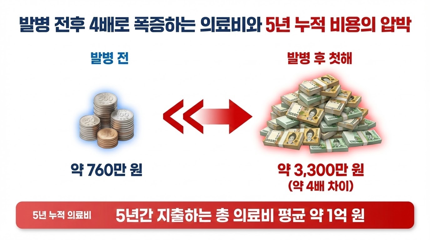 뇌경색 발병 전후 연간 의료비 지출 격차 비교 차트