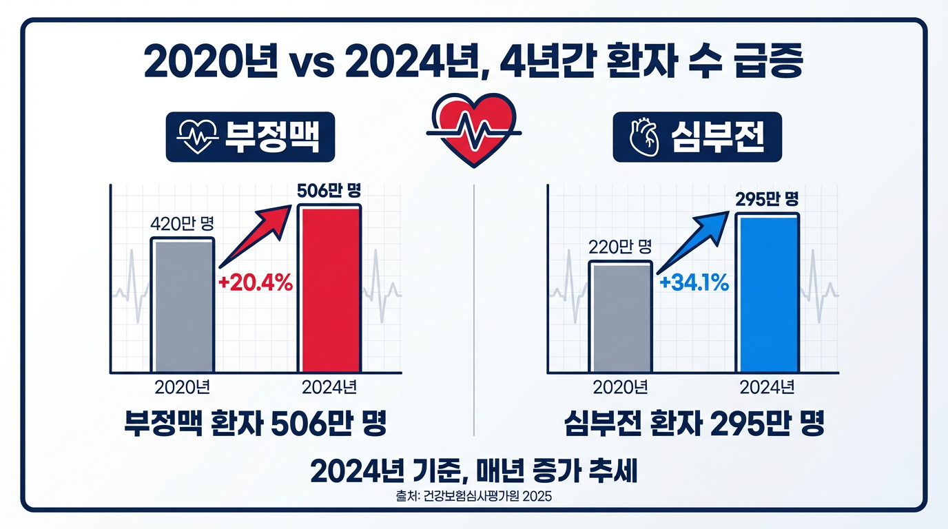 부정맥 심부전 환자 증가 추이