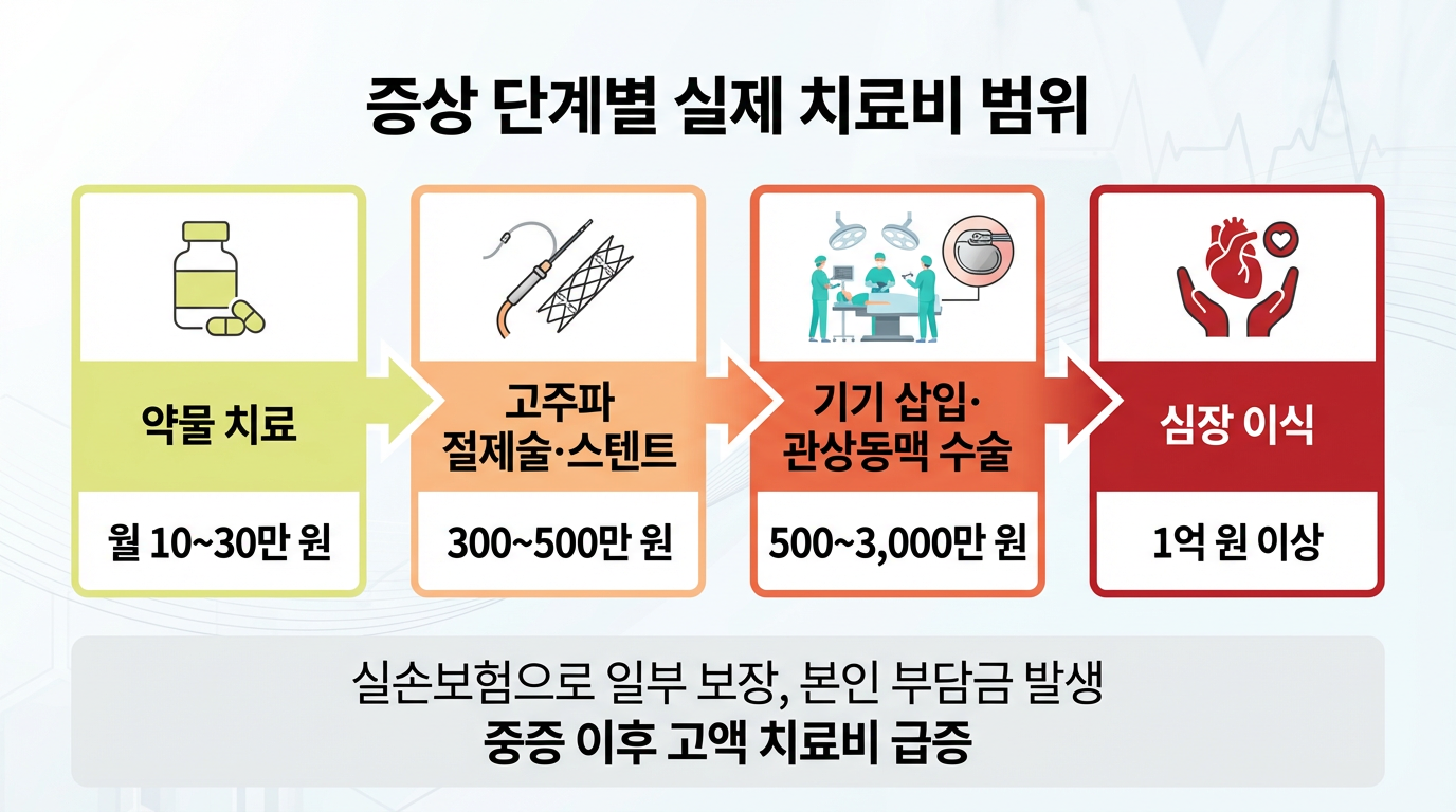 부정맥 심부전 치료 비용 비교