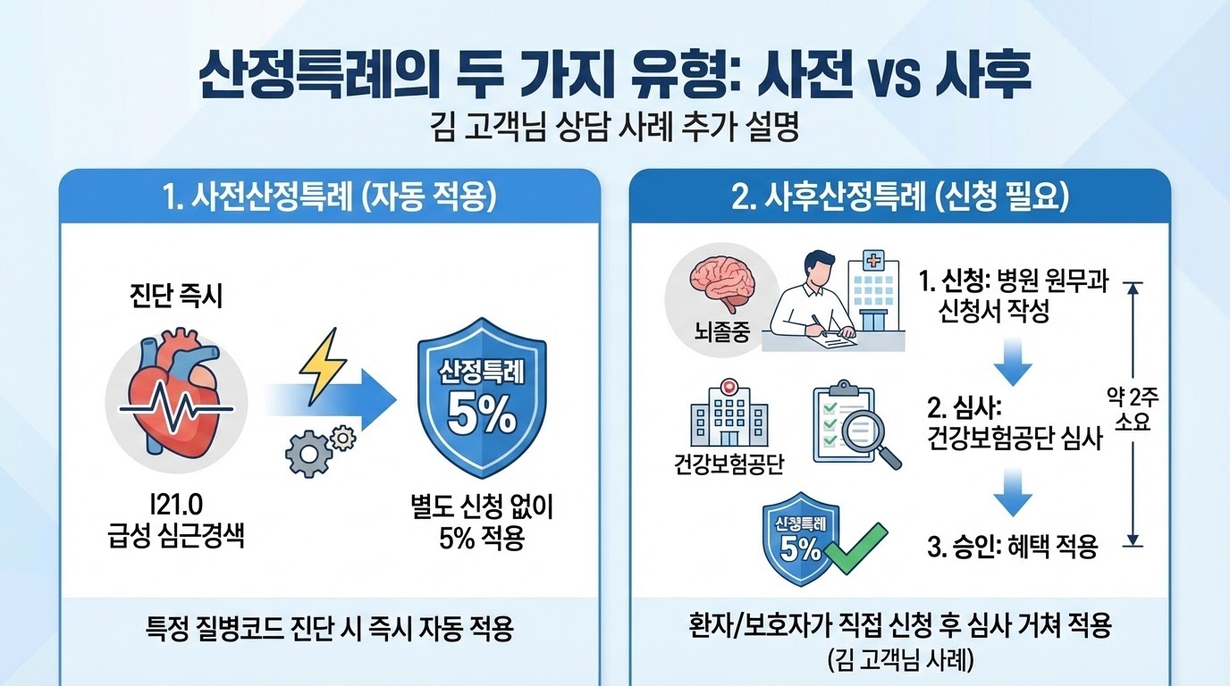 산정특례-사전-사후-신청방법-비교