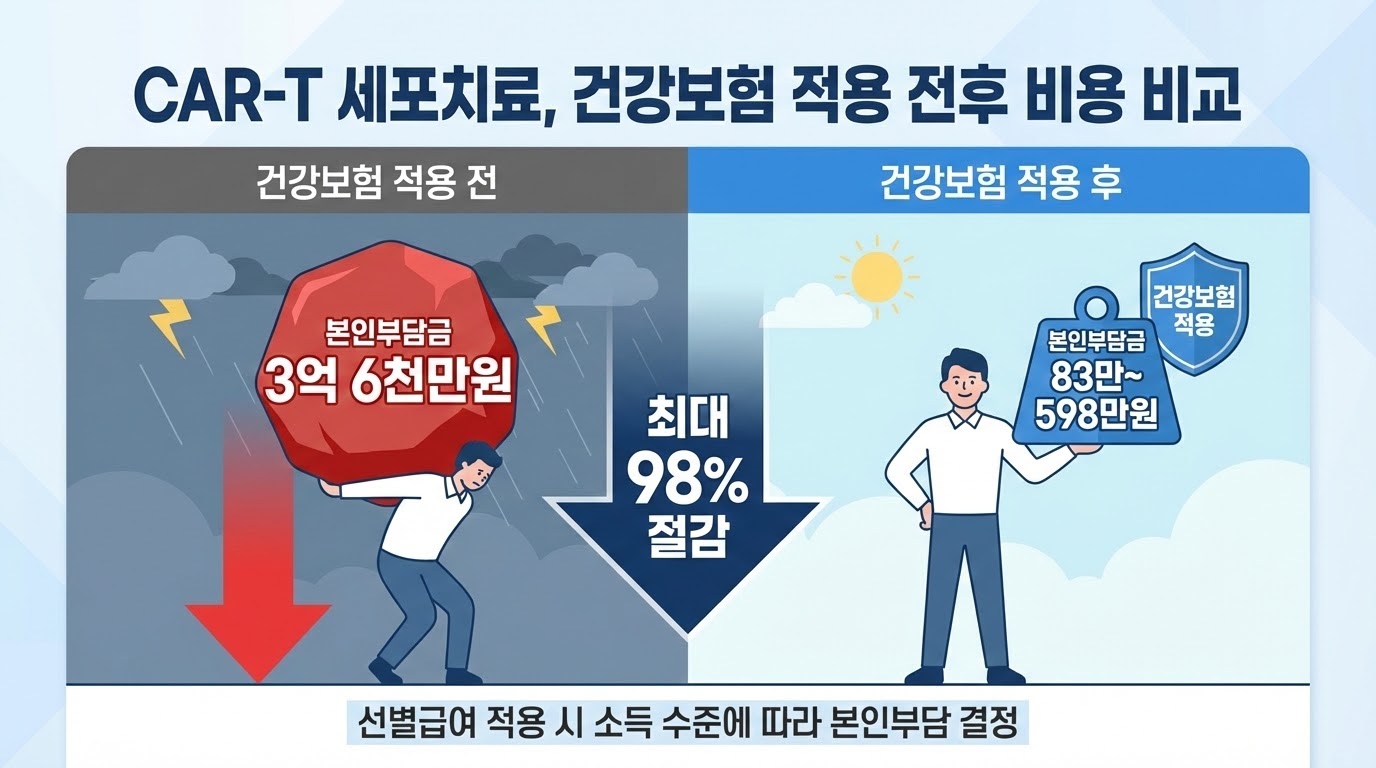 CAR-T_건강보험_비용비교