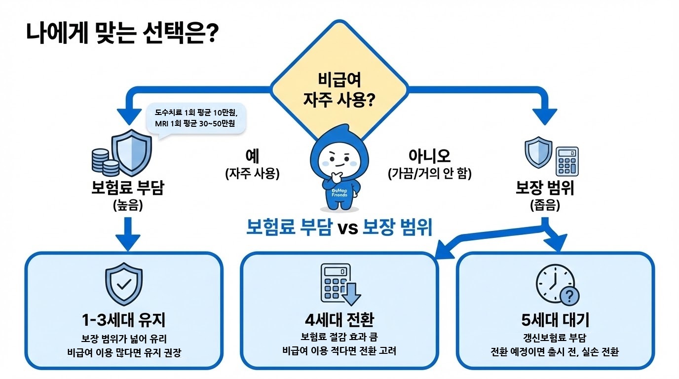 실비보험 갱신 거절 가능성과 전환 전략