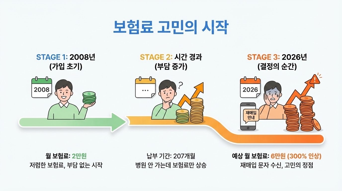 실손보험 재매입 제도 고민하는 가입자