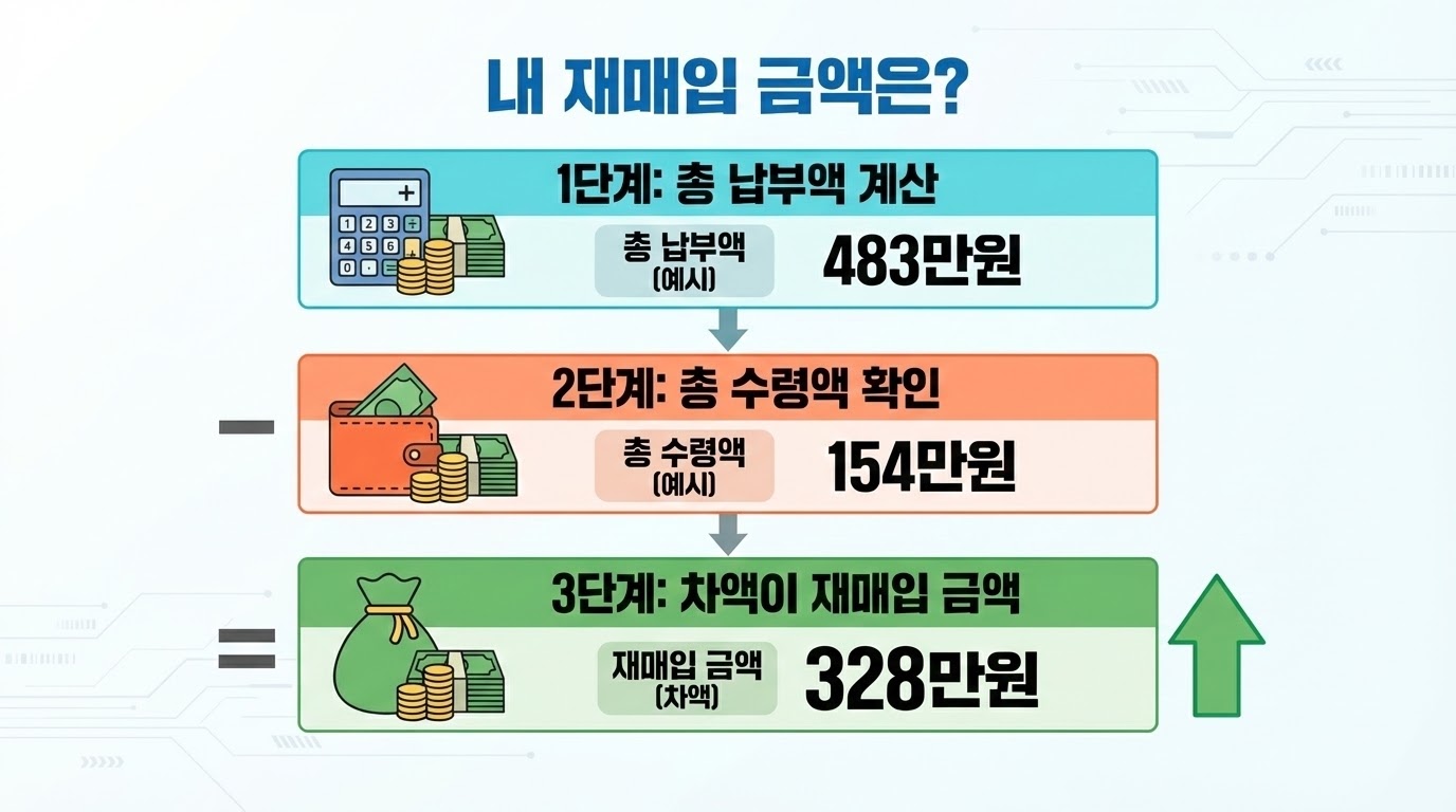 재매입 제도 계산 방법