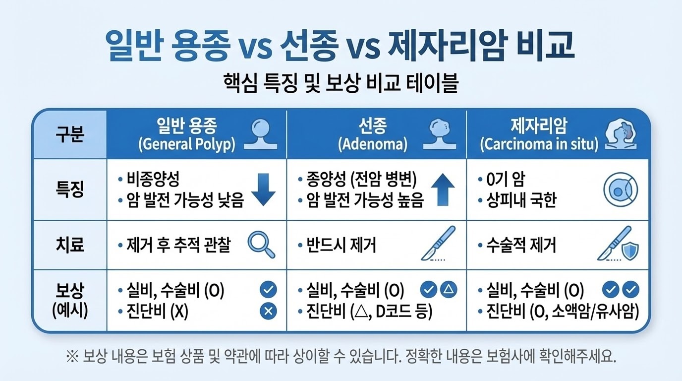 대장용종 보험금 지급 기준