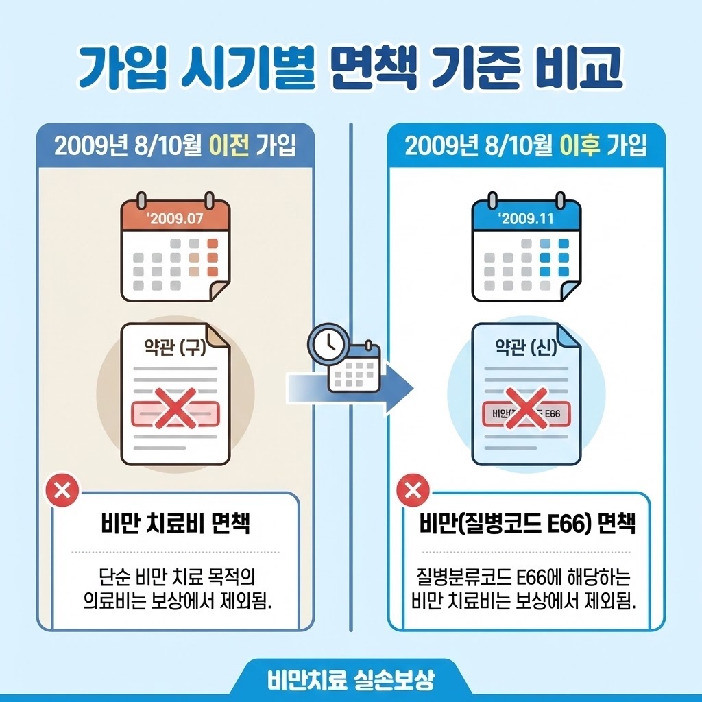 가입 시기별 비만 관련 실손보험 면책 기준 비교