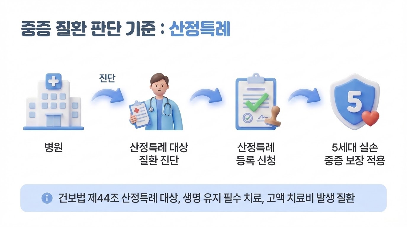 산정특례 제도와 실손보험의 연계
