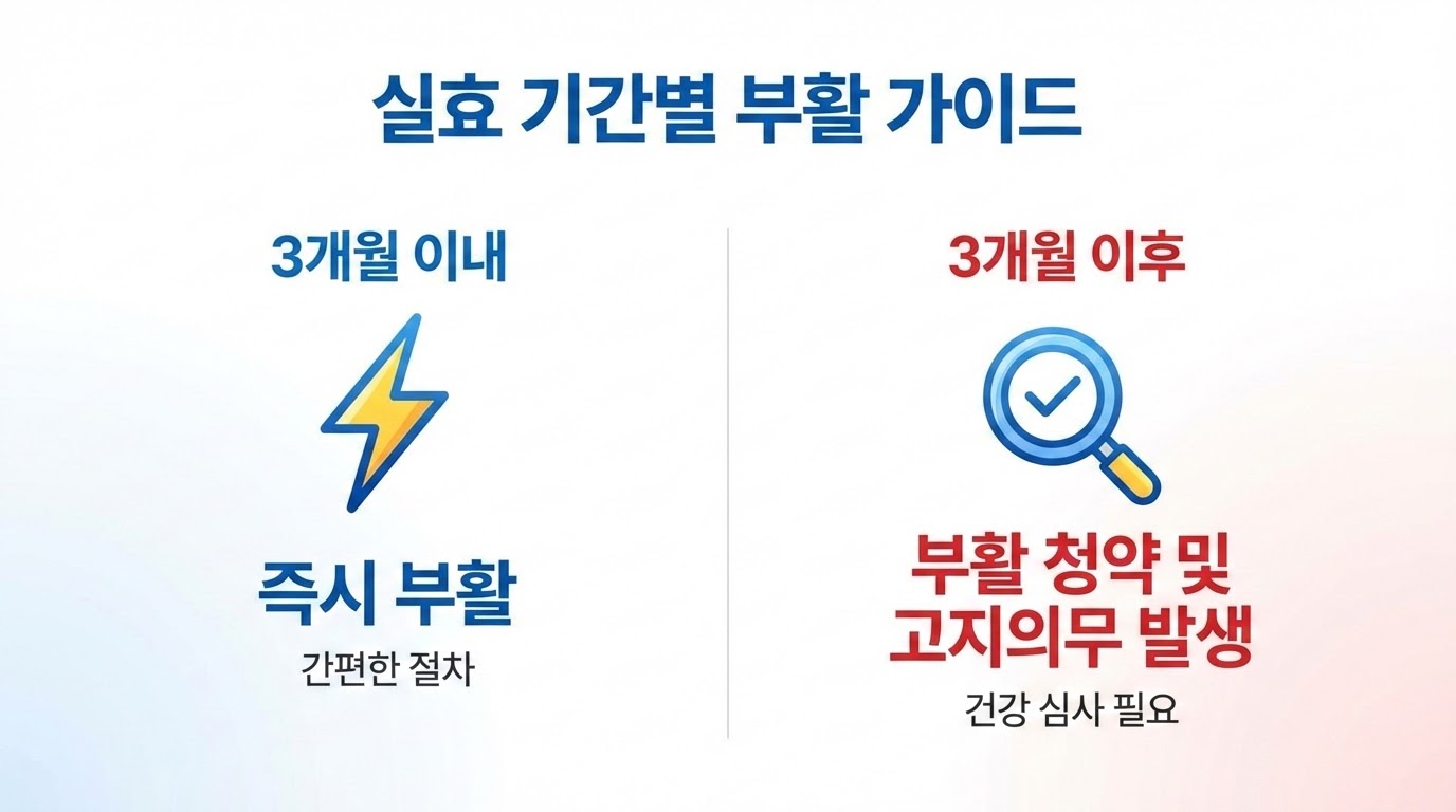 기간별 보험 부활 조건 및 연체이자 안내
