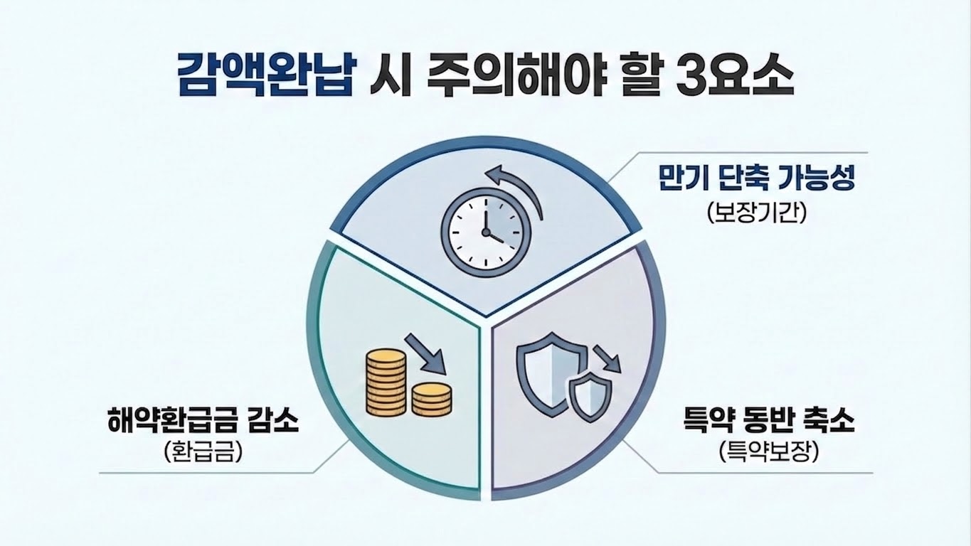 감액완납 시 주의해야 할 보장 기간과 환급금 변화