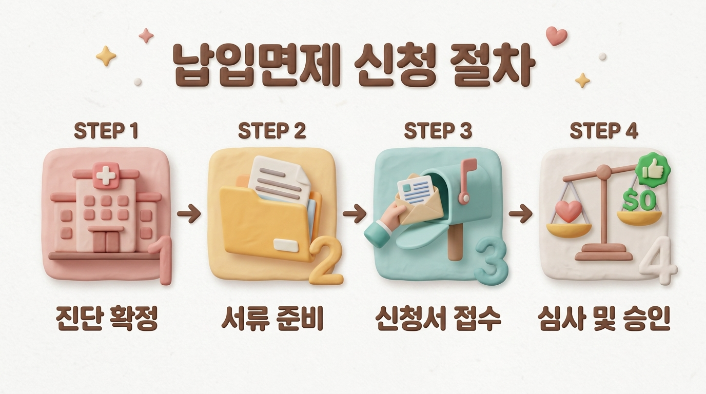 납입면제 신청 절차