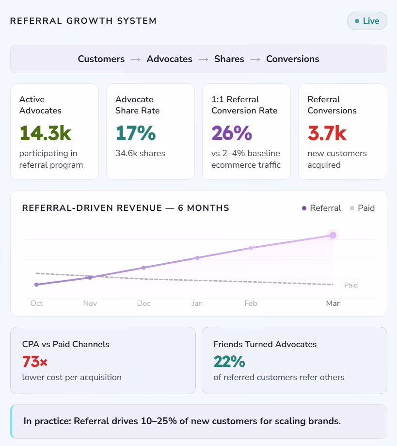 Referral growth system dashboard showing advocate stats, conversion rates, revenue trends, and referral impact metrics.