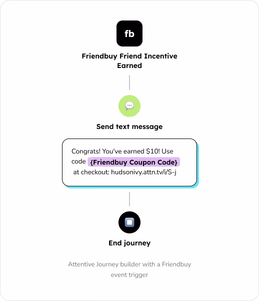 Flowchart showing a Friendbuy incentive earned, a text message with a coupon code sent, then journey ends.