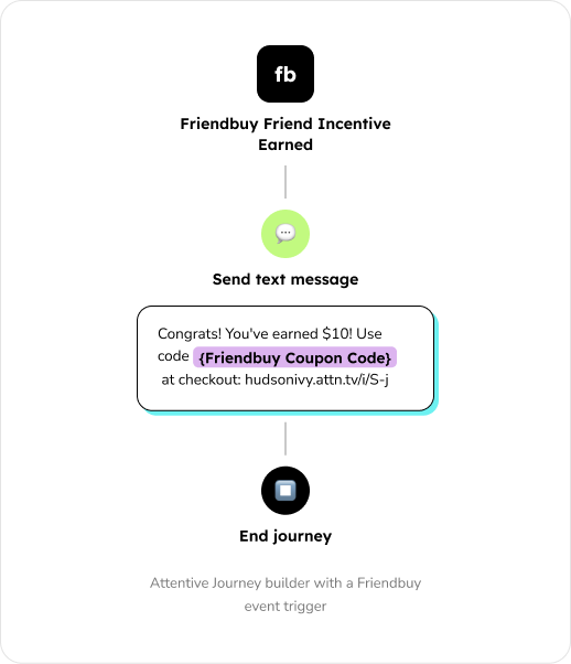 Flowchart showing a Friendbuy incentive earned, a text message with a coupon code sent, then journey ends.