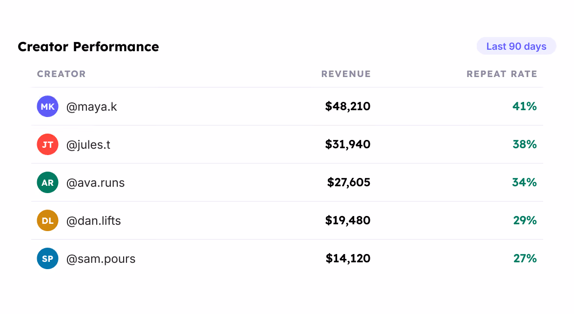 Table showing creator performance over the last 90 days with columns for creator, revenue, and repeat rate. Maya.k leads with $48,210 revenue and 41% repeat rate, followed by jules.t with $31,940 and 38%, ava.runs with $27,605 and 34%, dan.lifts with $19,480 and 29%, and sam.pours with $14,120 and 27%.