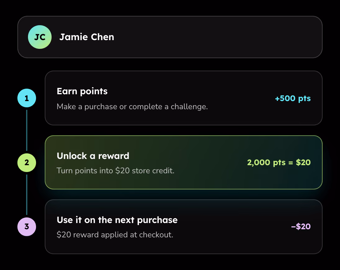 Loyalty program steps for user Jamie Chen: 1. Earn points by making a purchase or completing a challenge with +500 points indicated. 2. Unlock a reward by turning 2,000 points into $20 store credit. 3. Use the $20 reward on the next purchase, applied at checkout.