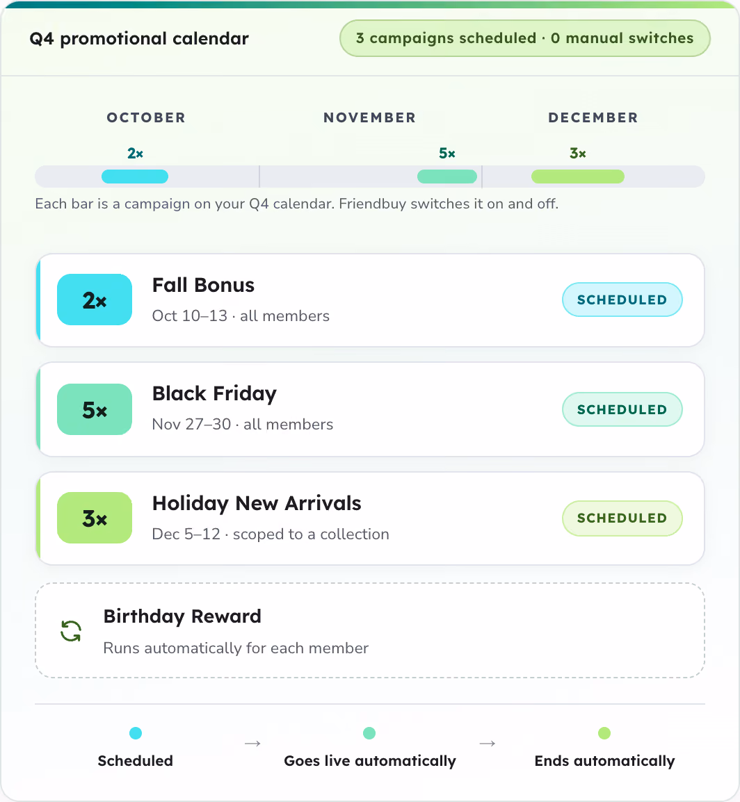 Q4 promotional calendar showing 3 campaigns scheduled and 0 manual switches: October has 2 campaigns, November 5, and December 3. Bars represent campaign timing. Listed campaigns: Fall Bonus Oct 10-13 for all members (scheduled), Black Friday Nov 27-30 for all members (scheduled), Holiday New Arrivals Dec 5-12 scoped to a collection (scheduled). Birthday Reward runs automatically for each member. Legend shows blue circle for Scheduled, green circle for Goes live automatically, and light green circle for Ends automatically.