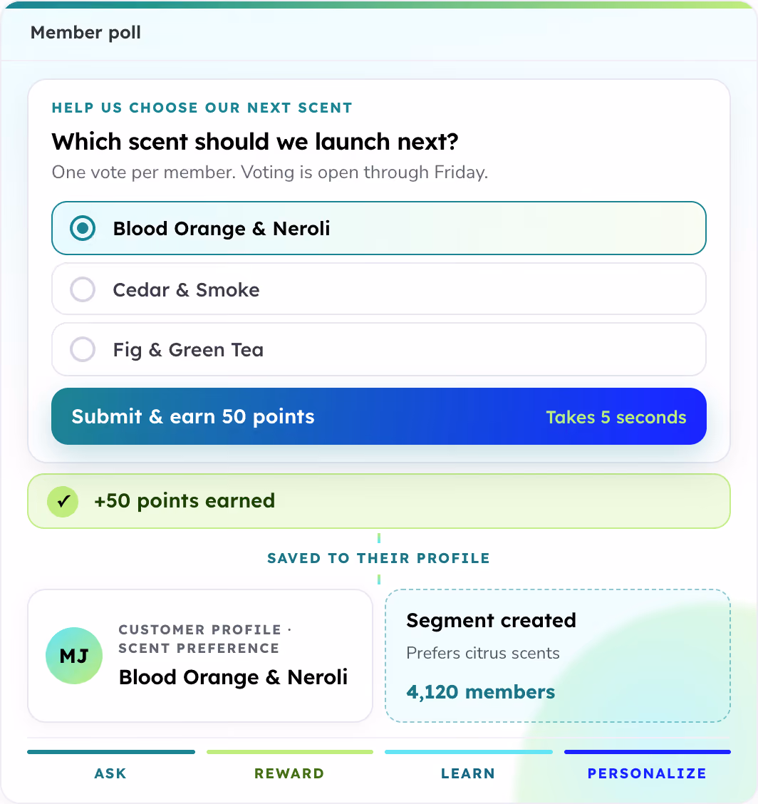 User interface of a member poll asking which scent to launch next, with options Blood Orange & Neroli, Cedar & Smoke, and Fig & Green Tea. Blood Orange & Neroli is selected. A blue button labeled 'Submit & earn 50 points' is visible. A confirmation box shows '+50 points earned.' Below, the user's customer profile indicates a scent preference for Blood Orange & Neroli, and a segment created for 4,120 members who prefer citrus scents. Navigation options at the bottom read ASK, REWARD, LEARN, PERSONALIZE.