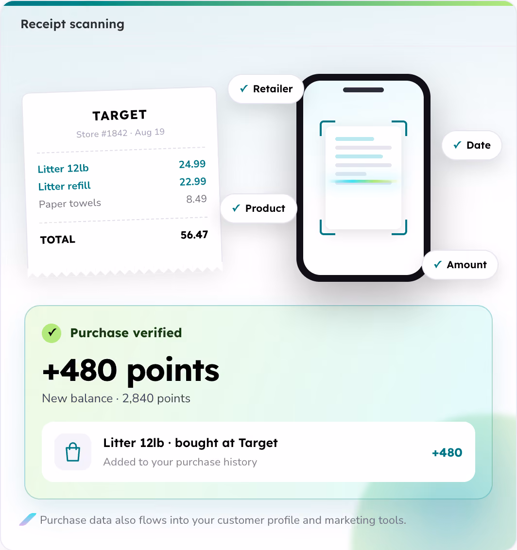 Illustration showing receipt scanning process with a receipt from Target listing items and prices, and a smartphone capturing the receipt details such as retailer, product, date, and amount. Below is a confirmation box indicating purchase verified with +480 points added to a new balance of 2,840 points, and a note that purchase data flows into customer profile and marketing tools.