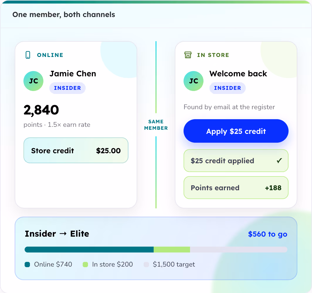 User interface showing a loyalty program membership for Jamie Chen, labeled as Insider, with points totaling 2,840 at a 1.5x earn rate and $25 store credit available online. The same member is recognized in-store with an option to apply $25 credit, points earned listed as +188, and credit already applied. Below is a progress bar labeled Insider to Elite, showing $740 online, $200 in store toward a $1,500 target with $560 to go.