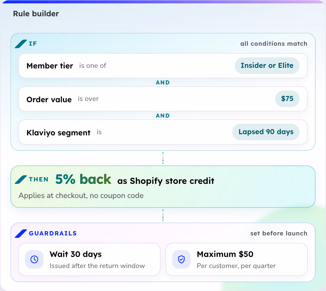 Rule builder interface showing conditions and outcomes: If Member tier is Insider or Elite, Order value is over $75, and Klaviyo segment is Lapsed 90 days, then 5% back as Shopify store credit applies at checkout with no coupon code. Guardrails specify waiting 30 days after return window and maximum $50 per customer per quarter.