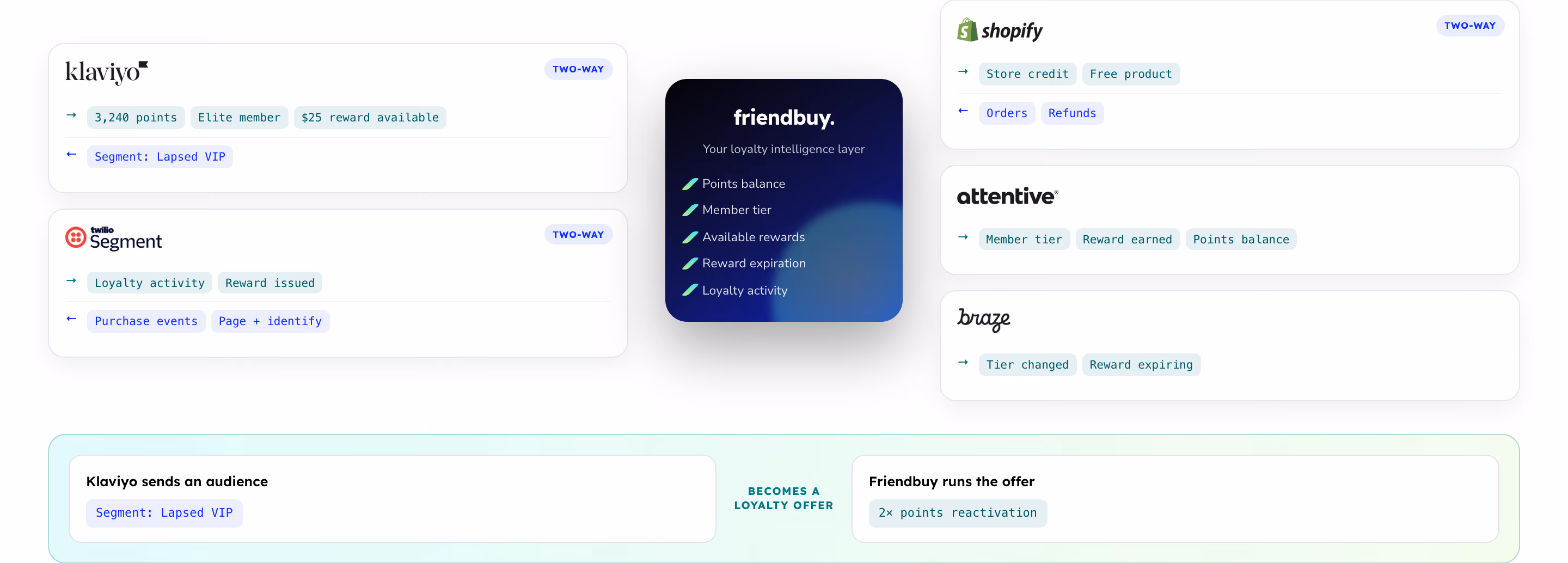 Diagram showing Friendbuy as the central loyalty intelligence layer connecting with six platforms: Klaviyo providing points, member tier, reward availability, and segments; Shopify with store credit, free product, orders, and refunds; Attentive with member tier, reward earned, and points balance; Braze with tier changed and reward expiring; and Segment with loyalty activity, reward issued, purchase events, and page + identify. Below, an example workflow shows Klaviyo sending a 'Lapsed VIP' segment, becoming a loyalty offer that Friendbuy runs with 2x points reactivation.
