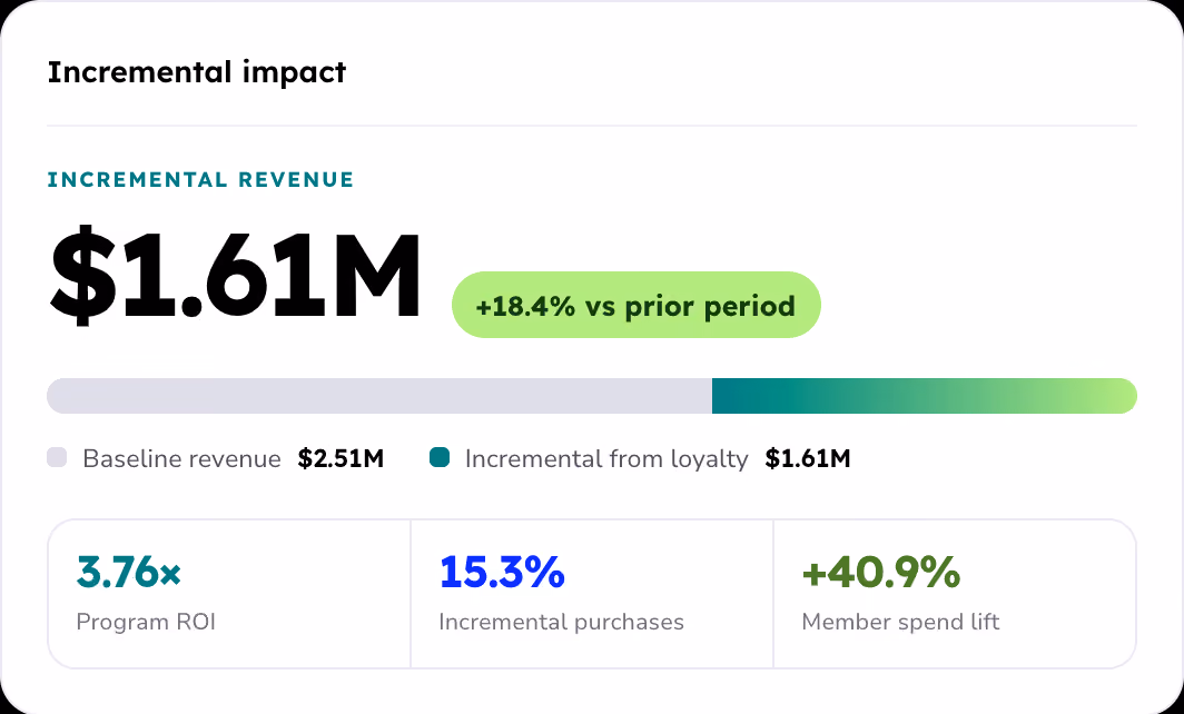 Chart showing incremental revenue impact of $1.61M, an 18.4% increase versus the prior period, with baseline revenue at $2.51M and incremental revenue from loyalty also $1.61M. Additional metrics include 3.76 times program ROI, 15.3% incremental purchases, and 40.9% member spend lift.