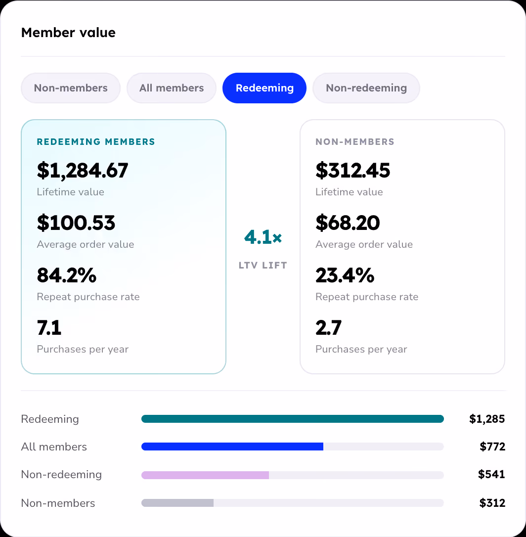 Chart showing member value and purchase behavior comparing redeeming members and non-members. Redeeming members have a lifetime value of $1,284.67, average order value of $100.53, repeat purchase rate of 84.2%, and 7.1 purchases per year. Non-members have a lifetime value of $312.45, average order value of $68.20, repeat purchase rate of 23.4%, and 2.7 purchases per year. The LTV lift between redeeming members and non-members is 4.1 times. A bar graph below shows redeeming members at $1,285, all members at $772, non-redeeming at $541, and non-members at $312.