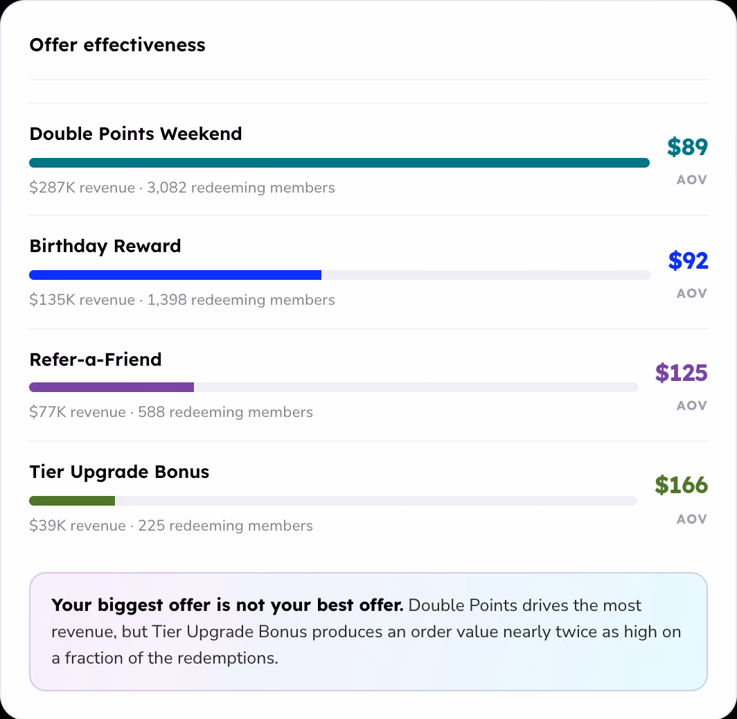 Chart titled 'Offer effectiveness' comparing four offers: Double Points Weekend with $287K revenue, 3,082 redeemers, and $89 AOV; Birthday Reward with $135K revenue, 1,398 redeemers, and $92 AOV; Refer-a-Friend with $77K revenue, 588 redeemers, and $125 AOV; Tier Upgrade Bonus with $39K revenue, 225 redeemers, and $166 AOV. A note states Double Points drives most revenue, but Tier Upgrade Bonus has nearly twice the order value despite fewer redemptions.